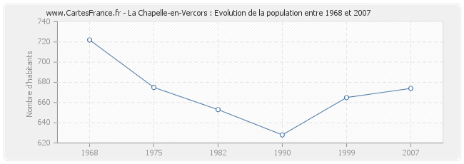 Population La Chapelle-en-Vercors